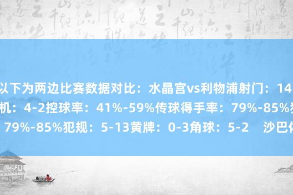 以下为两边比赛数据对比：水晶宫vs利物浦射门：14-12射正：4-5得分契机：4-2控球率：41%-59%传球得手率：79%-85%犯规：5-13黄牌：0-3角球：5-2    沙巴体育网体育信息