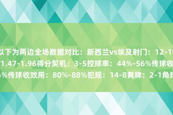以下为两边全场数据对比：新西兰vs埃及射门：12-19射正：5-7预期进球：1.